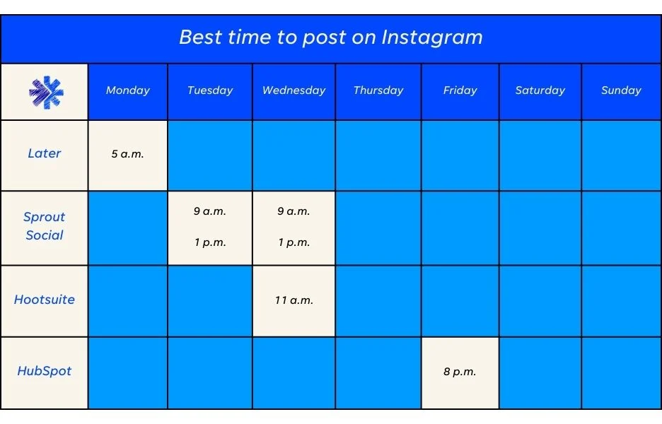 Best time to post on Instagram (Reels & Pictures) – According to 2022 Data