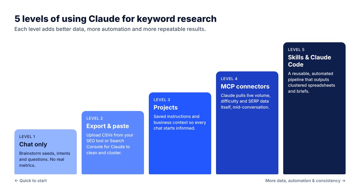 Five levels of using Claude for keyword research