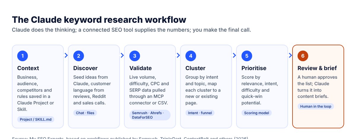 Claude keyword research workflow in six steps