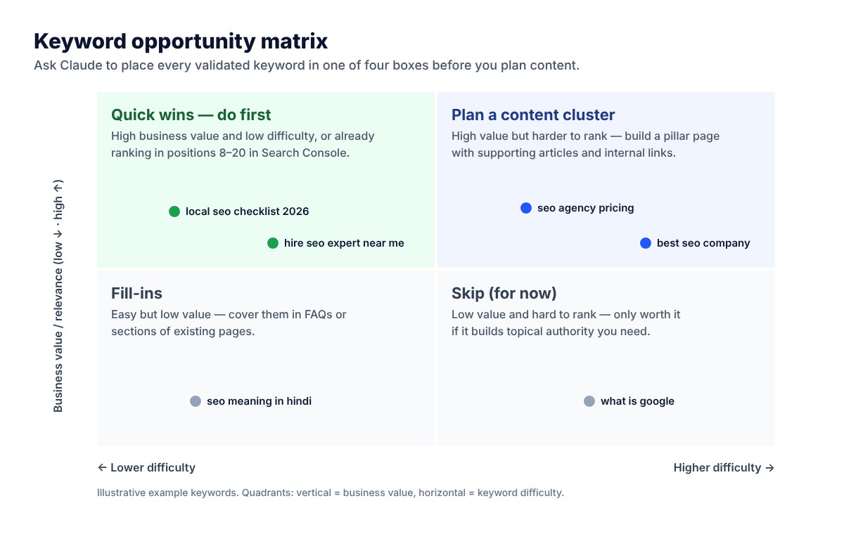Keyword opportunity matrix: quick wins, content clusters, fill-ins and skip