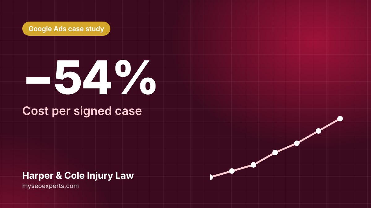 Harper & Cole: Cost per Signed Case Down 54% With Google Ads