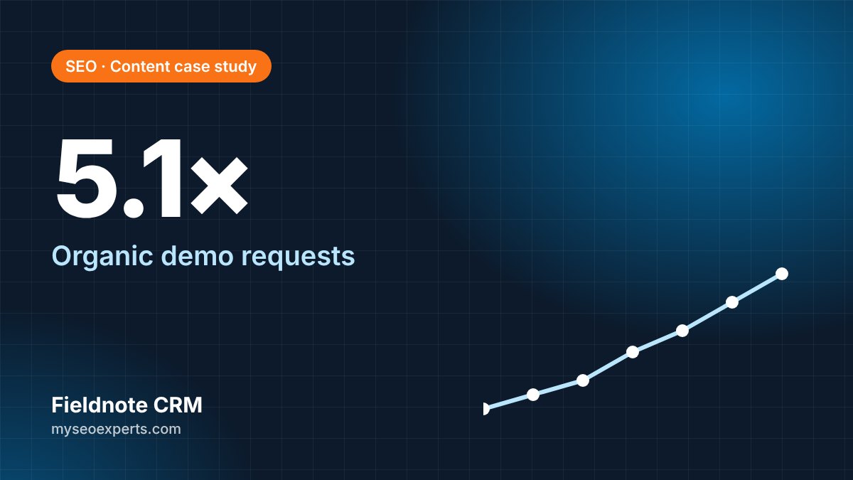 Fieldnote CRM: 5× Organic Demo Requests With a Content-Led SEO Strategy