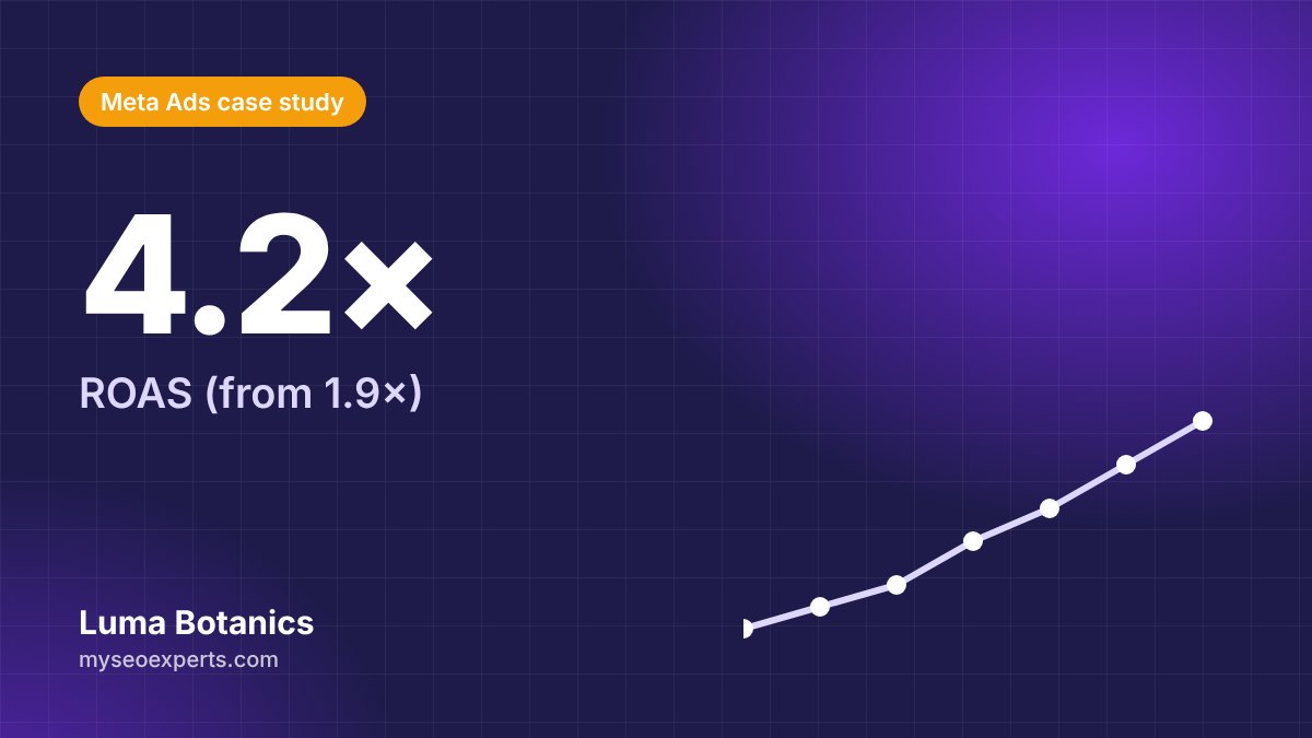 Luma Botanics: 4.2× ROAS and 3.1× Revenue From Meta Ads